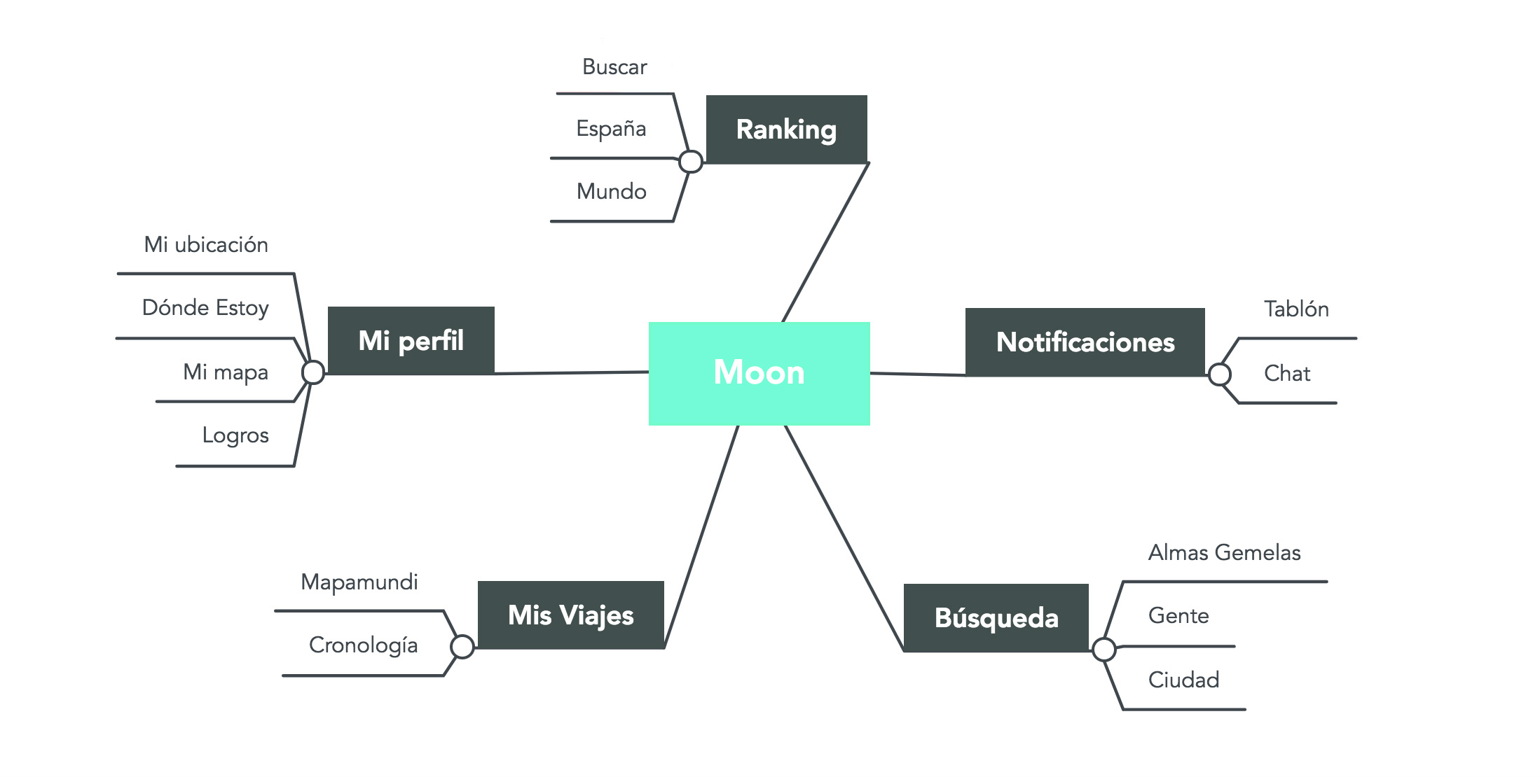 Moon-App-Diagrama-Flujo